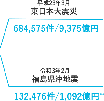 平成23年3月東日本大震災 684,575件/9,375億円 令和3年2月福島県沖地震 132,476件/1,092億円※