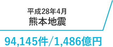 平成28年4月熊本地震 94,145件/1,486億円
